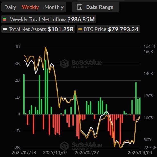 v51972's tweet photo. سجلت صناديق الاستثمار المتداولة $BTC تدفقات صافية لمدة 3 أسابيع متتالية.
$btc https://t.co/pf0OPKoNWB
