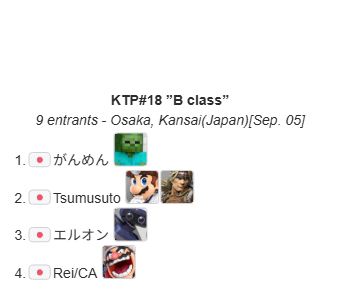 KTP_2025_info's tweet photo. 2026.9.5 Sat.
スマブラSP関西対戦会
『KTP#18』結果

優勝
ZETA｜あcola　@acola_Lui
準優勝
ス｜スノー　@su_snow_onigiri
3位
SOL｜らき　@Raki_Lucky_SSBU

仕上がりは上々。続く大型大会への期待が高まってます
おめでとうございます

次回：9/13(日)
#スマブラSP #マエスマ https://t.co/slJ3NhIIWT