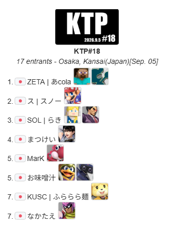 KTP_2025_info's tweet photo. 2026.9.5 Sat.
スマブラSP関西対戦会
『KTP#18』結果

優勝
ZETA｜あcola　@acola_Lui
準優勝
ス｜スノー　@su_snow_onigiri
3位
SOL｜らき　@Raki_Lucky_SSBU

仕上がりは上々。続く大型大会への期待が高まってます
おめでとうございます

次回：9/13(日)
#スマブラSP #マエスマ https://t.co/slJ3NhIIWT