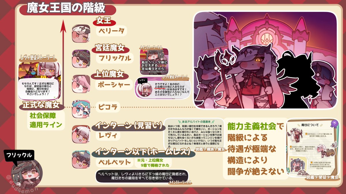 eud4emon's tweet photo. 【魔女王国の階級】

・魔女王国ベリティエンには女王ベリータを頂点とした厳密な階級が存在する

・「正式な魔女」でなければ「労基法」「年金」といった社会保障が適用されないほどに恩恵差が激しい

・この構造によって、魔女たちは高い能力を権力闘争に費やす愚かな一面を持っている

#トリッカル https://t.co/bNMRHU5DEp