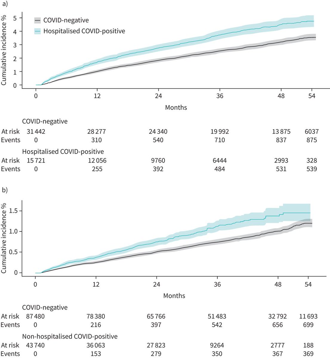 ERSpublications's tweet photo. ERJ Open Research: COVID-19 survivors have an elevated long-term risk of new-onset pulmonary hypertension. Those hospitalised face additional risks of heart failure and mortality, highlighting the need for targeted long-term follow-up. https://t.co/DhhJoCdhLE https://t.co/VzrERkLtFF