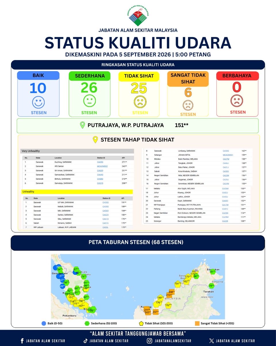 jasmalaysia's tweet photo. STATUS KUALITI UDARA 5 SEPTEMBER 2026 | 5 PETANG 

#jabatanalamsekitar 
#alamsekitartanggungjawabbersama
#NRES 
#pemantauanipu https://t.co/daws0H6zGQ