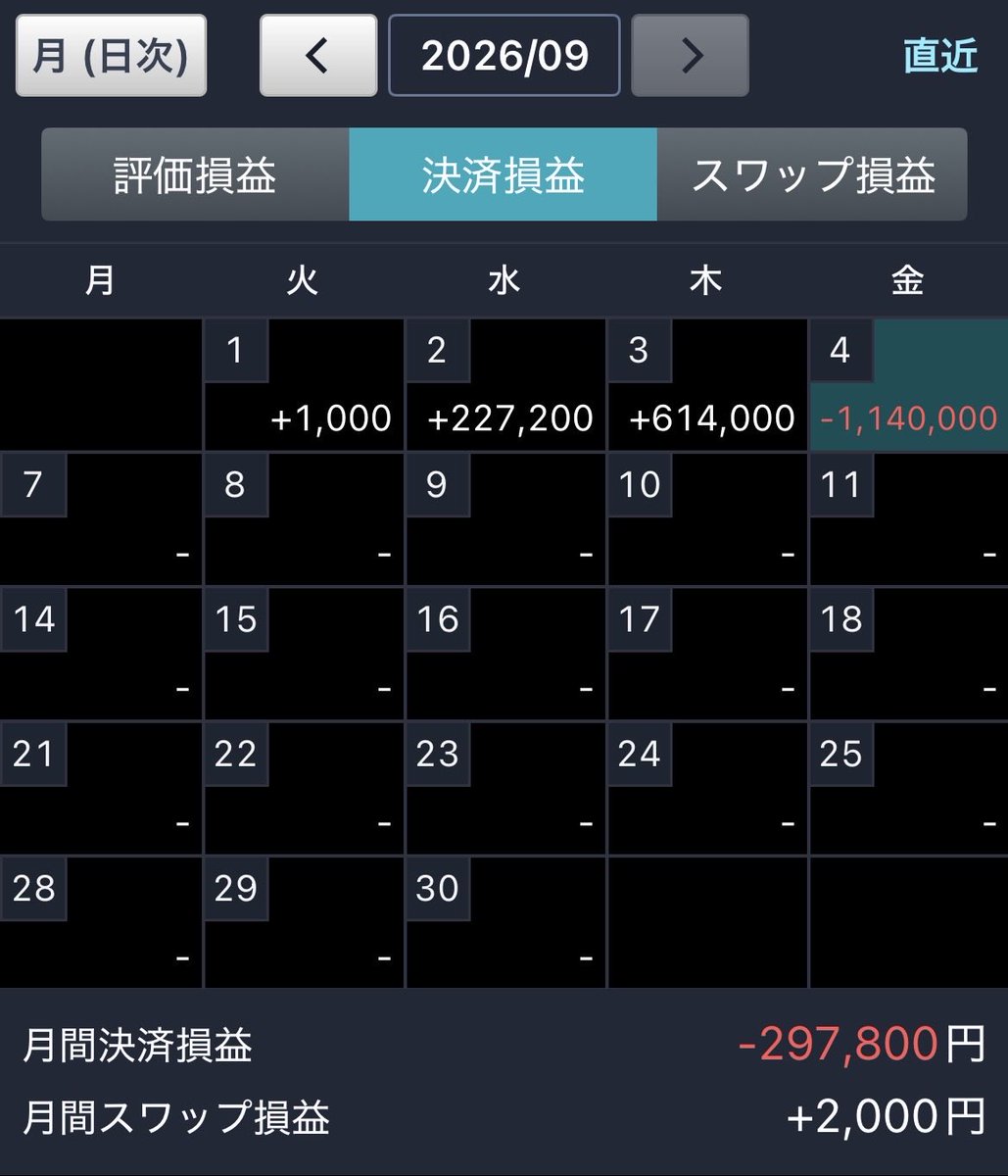 jktv365's tweet photo. バカラで負けた分をFXで取り返そうかとドル円を触ったら、見事に今月マイ転しました。 https://t.co/euQbAmdggH