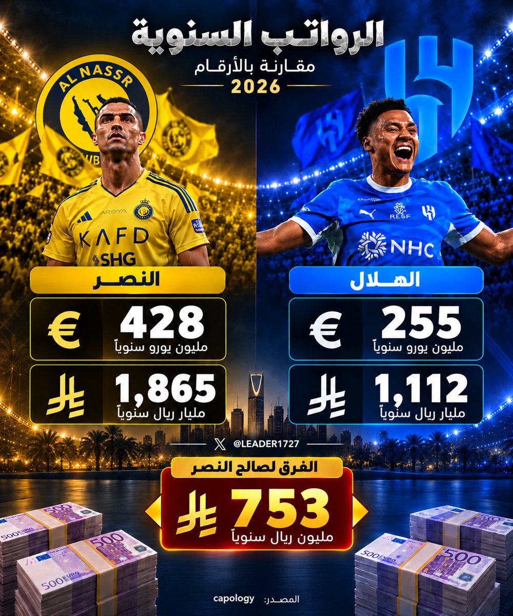 LEADER1727's tweet photo. الرواتب السنويه للهلال والنصر ٢٠٢٦
الفرق ٧٥٣ مليون لصالح النصر
المصدر: capology https://t.co/NaxMKrQKIU