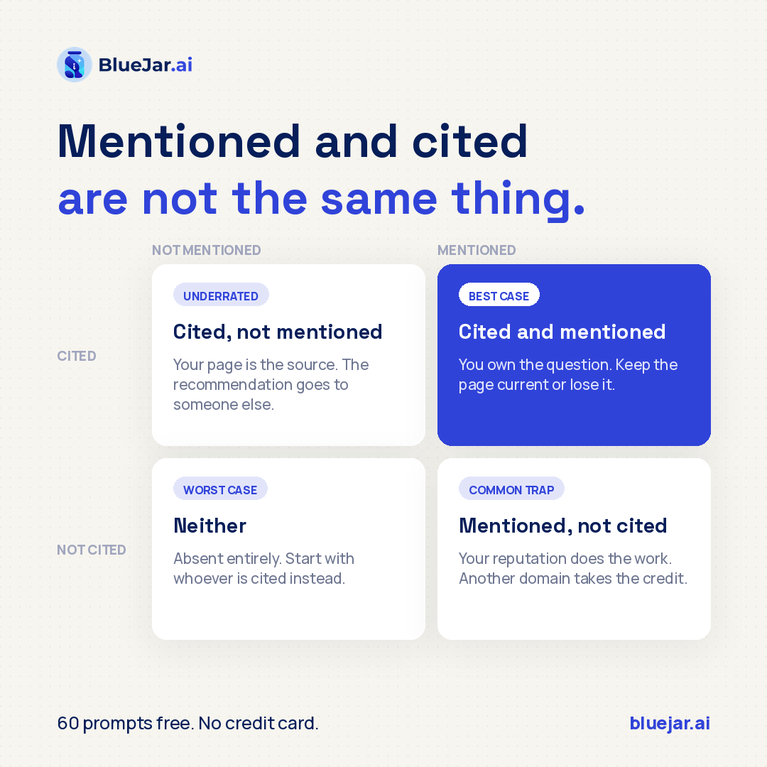 Bluejar_ai's tweet photo. You can be cited without being mentioned: your page is the source, a competitor gets the recommendation.

Most trackers can't see the difference.

It's usually the cheapest thing to fix.

#GEO #AISearch https://t.co/e9OoVXKs3f