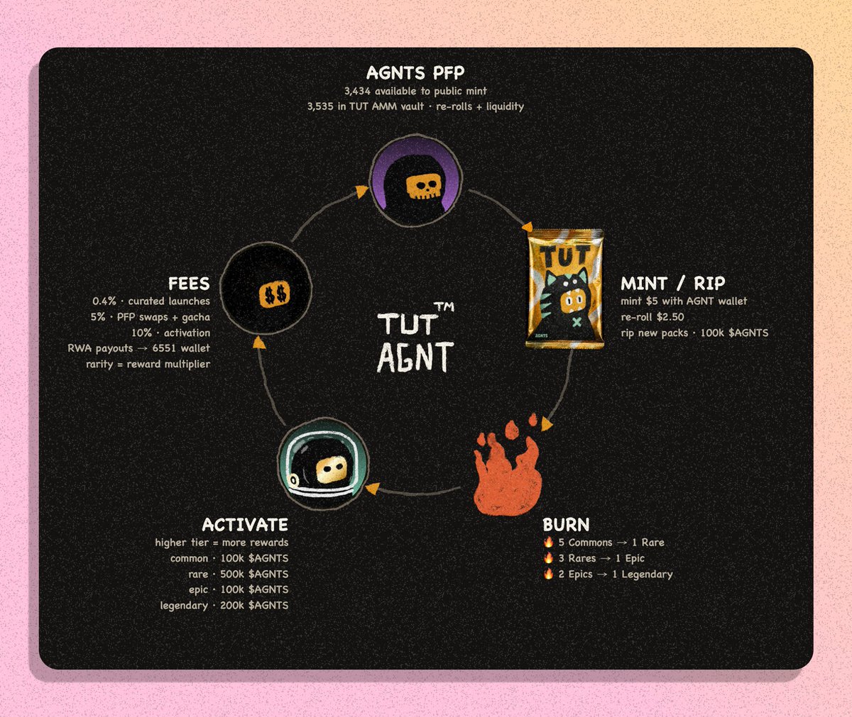 awaiseth_'s tweet photo. tut™ AGNTs are coming 👀

Hand-drawn PFPs + functional AI agents + ecosystem rewards.

• 3,434 public supply
• Mint: Sept 10, 1 PM UTC
• $5 AGNT wallet / $10 human wallet
• Burn to evolve rarity 🔥
• Supply: 6,969 → 1,400

Betting all in on one of the best builders and goat in the space @Tuteth_ 

This will definitely cook with best flywheel🔥