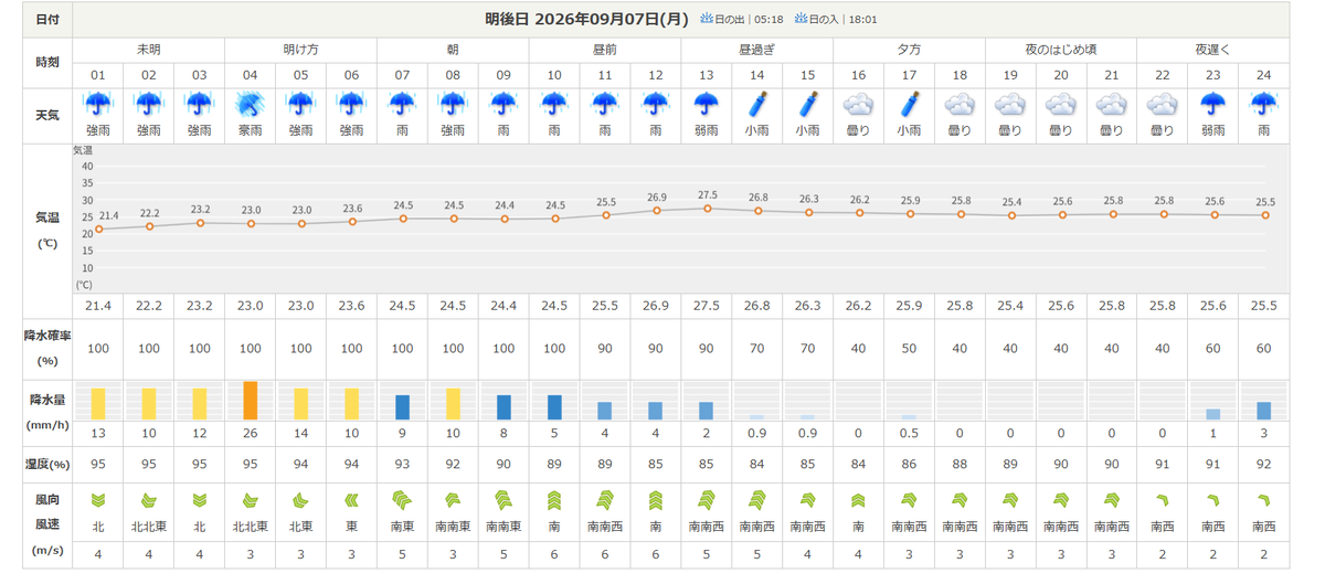Personalchauff's tweet photo. 今し方見たtenkijopの月曜予報。
動かない方が賢明かも…。(@_@;)(T_T)orz
#golf897 https://t.co/4CNvofG9Cf