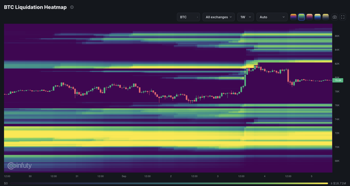 coinfuty's tweet photo. How accurate is a liquidation heatmap? We measured Coinfuty's.

Walk-forward backtest, 830 out-of-sample days: every day is estimated only from data available before it, then compared with liquidations exchanges actually reported.

Rolling 6-month windows:
BTC: median gap 3.9%, 96% of windows within ±10%
ETH: median gap 3.7%, 98% within ±10%

The Coinfuty model runs on our own open-interest, price and taker-flow data across 19 exchanges and 600+ coins, with a per-exchange view. Latest update: short windows now show the short clusters above price too, each side on its own color scale.

Honest limits: it is reliable on totals over months, not on any single cell, and reported liquidations are a lower bound since not every exchange publishes them.

BTC at 79.6K, clusters at 82K above and 70-72K below. Which gets swept first?

Not financial advice.
#Bitcoin #BTC #Liquidation #Crypto #Coinfuty