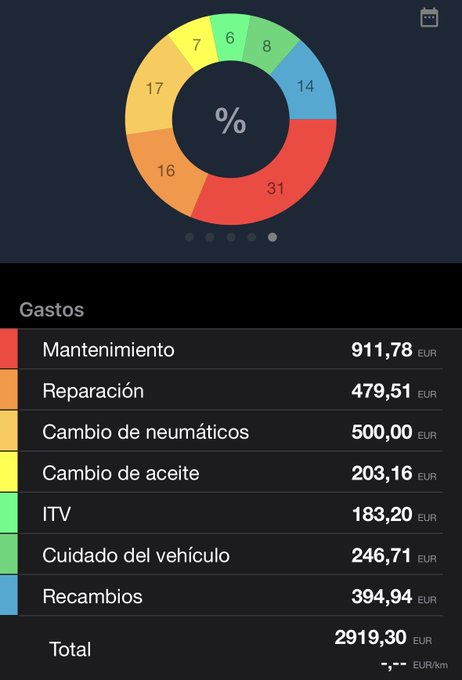 meikaaa__68's tweet photo. 5 años con el último coche y estos son los gastos que llevo, sin contar el seguro, que perfectamente suman otros 400€ más cada año.
No es solo la compra del coche, si no mantenerlo. Sin gasolina, me supone 1000€ cada año.
¿Alguno llevando el control de los gastos del coche? 🚘 https://t.co/wpxDmDqrgJ