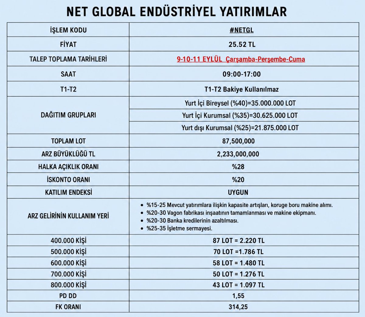 PoetCemal's tweet photo. #NETGL #halkaarz
Net Global Endüstriyel Yat.onaylı izahname bilgileri:
📅 Talep Toplama Tarihi: 9-10-11 Eylül (Çarşamba-Perşembe-Cuma)
⏰ Saat:09.00 -17.00
💵 Fiyat: 25.52₺
Dağıtım: Bireysele eşit (yüksek başvuru yok)
Toplam Lot: 87.500.000
💰 Arz Büyüklüğü: 2.233.000.000₺
Piyasa Değeri: 7.980.000.000₺
👥 Halka Açıklık %28
İskonto Oranı %20
Katılım Endeksine Uygun✅
T1+T2 Bakiye Kullanılamaz❌
Şirket, inşaat işiyle uğraşıyor, GES yatırımları var. Ayrıca Sivas Demirağ Organize Sanayi Bölgesi'nde yer alan toplam 199.766 m² büyüklüğündeki arsa üzerinde raylı araçlar sektörüne yönelik yeni bir vagon fabrikası yatırımı yürütmektedir. İnşaatı devam eden ve ÇED Olumlu Kararı alınan bu tesis kapsamında demiryolu taşımacılığında kullanılan vagon, yük konteyneri, lokomotif ve ilgili ekipmanların imalatı, montajı ile bakımı planlanmaktadır. Şirket, tip onaylarının alınmasıyla birlikte 2026 yılı sonu itibarıyla vagon üretimine geçmeyi hedeflemektedir.
Net kâr marjı çok düşük zaten, yatırım yaptığı için 3.çeyrek ve 4.çeyrekte kâr etmesi zor. Arz sonrası pd dd 1,55 olacak.
Sektörü ilgimi çekmedi, diğer anlattığım gerekçeleri de düşünerek arza katılmayacağım.
Katılmak isteyenler 70 lot başvurabilir.
#halkaarzlar #borsa #Sivas