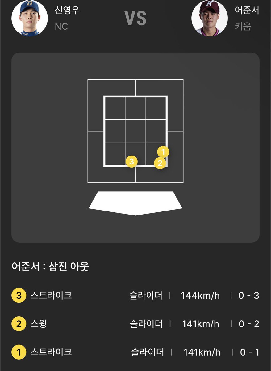 21_Godu_'s tweet photo. 고속 슬라이더 난사로 삼진잡는게 신영우야 ㅅㅂ https://t.co/EnGSCNRZJb