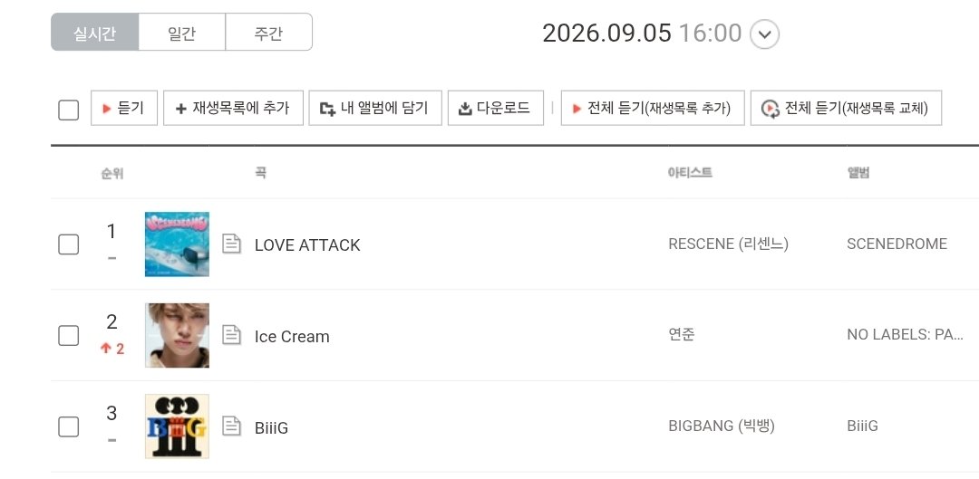 TXTCHART_KR's tweet photo. YEONJUN's "Ice Cream" re-enters Top 2 on Bugs Realtime Chart (4:00PM KST). 

@TXT_members @TXT_bighit https://t.co/dRXc1lmIPw