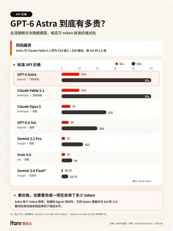 ppmmzzcn's tweet photo. 💡【知乎热榜】GPT-6 Astra 价格达上一代旗舰5.6 Sol 的2.5 倍，从性能等方面看，这价格贵吗？该话题当前热度位居头条热榜前列，持续关注中。#知乎热榜 https://t.co/rvKY6Jht7Z