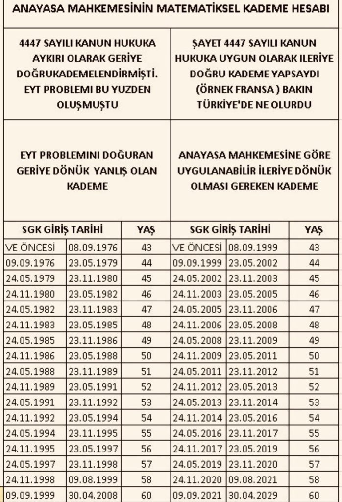 adilemeklilik's tweet photo. EYT yaş şartını kaldırdı!!!

Öyleyse 9000 gün alın teriyle, 48 yaşında neden emekli olamıyorum? 5900 gün alın teriyle 38–46 yaşında yüzbinlerce insan emekli oldu.

EYT alın terini baz almıyorsa, yaşı da baz almıyorsa; neyi baz alıyor? Yoksa emekçinin alın teri, milli piyango bileti gibi bir tarihe mi bağlandı?

8.9.99 öncesi Allah’ın lütfu da, sonrası Allah’ın imtihanı mı?

#GündemimizKademe