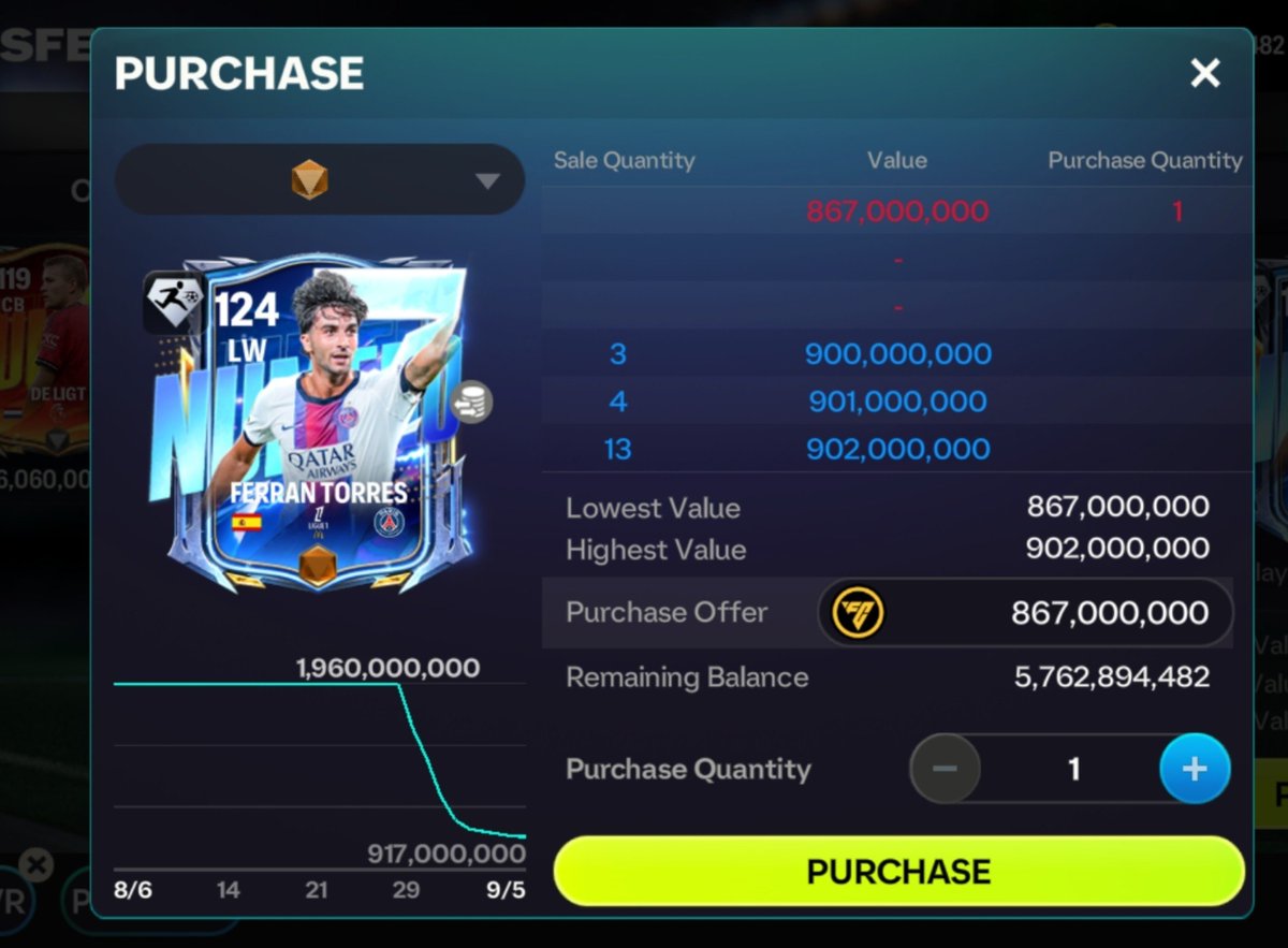 fpl_TCK's tweet photo. For those who have excessive rank up points, buying his base rank and selling at about 900m is very good business. 

That's about 44% net profit just like that. I have about 80k RUP, will use about 20k on this to get easy 2-3 billion coins. 

Sold 3x at 899m today. No sure if it can continue to be sold at that price for long. But even if it drops slight it will still be worth it IMO.