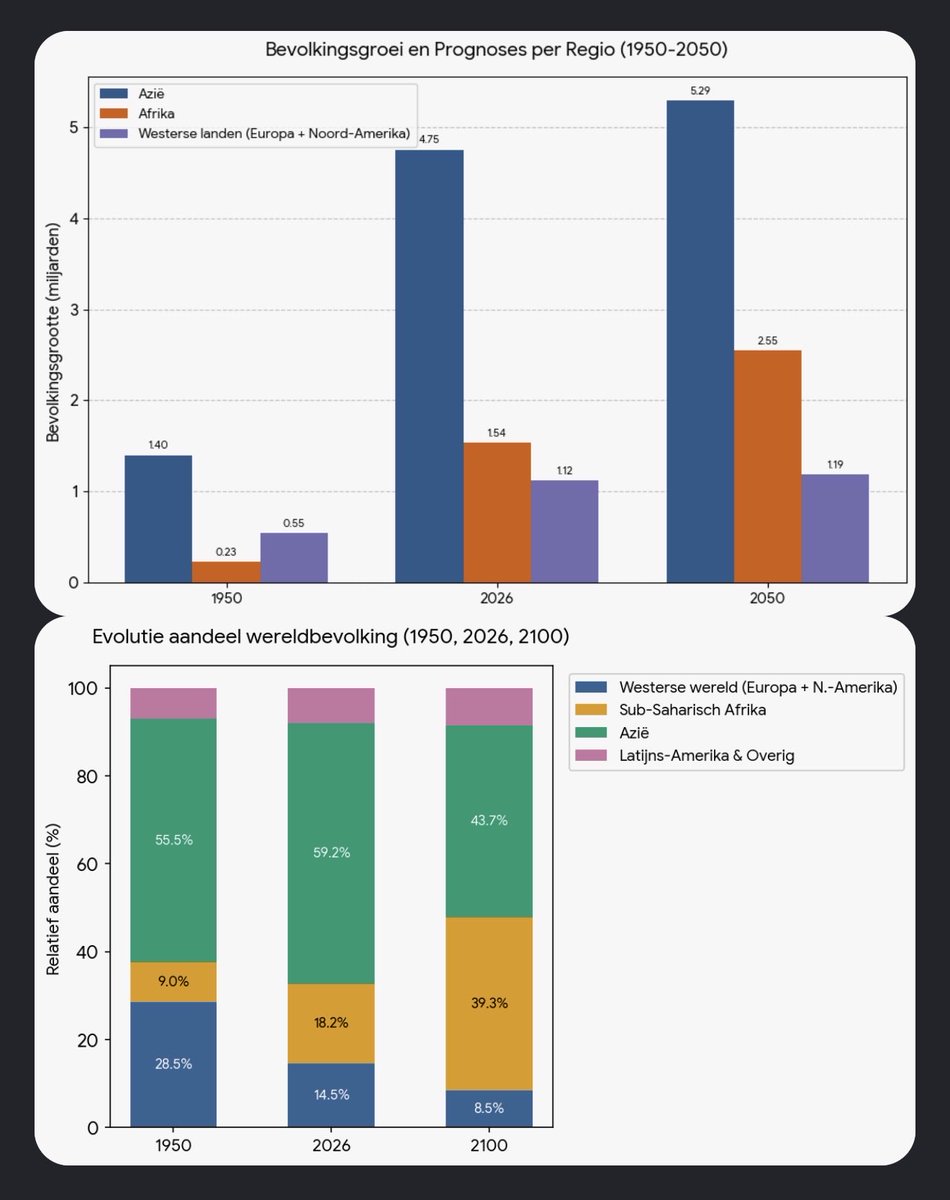 BoudryPieter's tweet photo. De demografische kanteling: Waarom de 21e eeuw niet meer van het Westen zal zijn.
Eeuwenlang dicteerde het Westen de wereldeconomie, de cultuur en de geopolitiek. Maar achter de schermen van de wereldpolitiek voltrekt zich geruisloos een fundamentele verschuiving die onze positie definitief zal vernietigen.
De westerse dominantie zal niet zozeer door wapens of economische crisissen sneuvelen, maar simpelweg in de kraamkliniek.
Rond 1950, vlak na de Tweede Wereldoorlog, maakte de westerse bevolking (Europa en Noord-Amerika) met ruim 715 miljoen mensen bijna 29 procent van de wereldbevolking uit. Vandaag de dag is dat beeld gekanteld. Terwijl de wereldbevolking de 8,3 miljard bereikt, is het westerse 'marktaandeel' op aarde gehalveerd tot een schamele 13,6 procent.
Tegen het jaar 2100 zal de westerse bevolking in absolute aantallen gekrompen zijn tot circa 1 miljard mensen: nog geen 10 procent van het wereldtotaal. De rest van de wereld, met voorop Sub-Saharisch Afrika dat deze eeuw explodeert van 228 miljoen naar bijna 4 miljard (!) mensen, neemt het stuur over. Waar de 20e eeuw de eeuw van het Westen was, wordt de 21e eeuw onherroepelijk de eeuw van Afrika en Azië.
Wat zijn de gevolgen voor ons?
Het verdwijnen van onze demografische dominantie heeft ingrijpende gevolgen voor het dagelijks leven in het Westen, en vooral voor Europa:
1. Economische krimp en pensioencrisis:
Een krimpende, vergrijzende bevolking betekent minder werkenden en meer gepensioneerden. De druk op onze sociale zekerheid, de zorg en de pensioenstelsels wordt gigantisch. Om onze economieën draaiende te houden, wordt de afhankelijkheid van arbeidsmigratie en/of automatisering buitenproportioneel groot.
2. Geopolitieke irrelevantie:
Landen met een jonge, groeiende bevolking zoals India, Nigeria en de Democratische Republiek Congo eisen hun plek op het wereldtoneel op. Het Westen verliest zijn automatische meerderheid en vetorecht in internationale organen zoals de VN of de Wereldbank. Wij bepalen straks de regels niet meer.
3. Verschuiving van innovatie en cultuur:
Grote multinationals zullen hun pijlen richten op de gigantische consumentenmarkten in het Zuiden. Hollywood, westerse techgiganten en Europese luxemerken verliezen hun monopolie: de culturele en technologische trends van de toekomst worden straks in Lagos, Mumbai of Shanghai geboren.
4. Toenemende migratiedruk en maatschappelijke spanningen:
Door het enorme bevolkingsoverschot (en aanhoudende onderontwikkeling en armoede) in Afrika en de gelijktijdige krimp in Europa, zal de druk aan de Europese buitengrenzen ongekend hoog worden. Wat in Ceuta gebeurde is hiervan een kleine voorbode. Deskundigen waarschuwen dat als deze stromen niet strikt en correct worden beheerd, dit kan leiden tot een overbelasting en volledige plundering van onze sociale zorgstelsels, een vernietiging van onze welvaart, een toename van ongeziene illegaliteit en criminaliteit, diepe culturele botsingen en een dramatische maatschappelijke onrust binnen de Europese samenleving.
De demografische klok tikt door. De vraag is niet óf het Westen zijn dominantie verliest, maar hoe we ons gaan aanpassen aan een wereld waarin we een krimpende minderheid vormen.
Beste regering, beste Europese leiders, wat is uw (en dus ons) antwoord hierop?
#Adaptation #Policy #GeoPolitics #EU #Europe #World #Population #Evolution #Prediction #ActNow #Culturewars #EndOfCivilisations @EU_Commission @Europarl_EN @Bart_DeWever