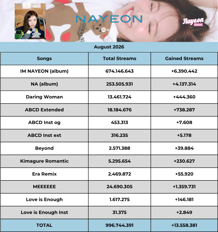 Nayeonsource's tweet photo. [📊] #NAYEON Spotify Recap | August 2026

•Aug Streams - 13.558.381
•Total Streams - 996.744.391
•Monthly Listeners - 3.6M

#나연 #TWICE #트와이스 https://t.co/6deaQajBLI