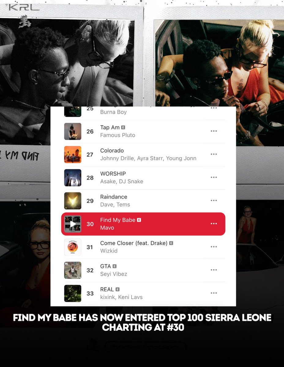 iamoutsiider's tweet photo. "Find My Babe" continues its takeover!
Now charting in the Apple Music Top 100 across 9+ countries, including Nigeria, Ghana, Sierra Leone, Gambia, Kenya, Liberia, Benin Republic and more 📈 🐝 https://t.co/Ovf8KGA3D2