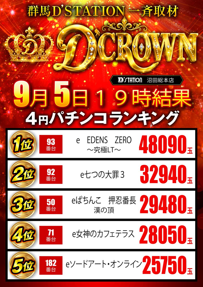 d__numata's tweet photo. 👑📷群馬D'STATION一斉取材📷👑

   👑👑👑👑D'CROWN👑👑👑👑   
 
沼田総本店　19時のランキング速報‼️ https://t.co/OsUQl1oIOH