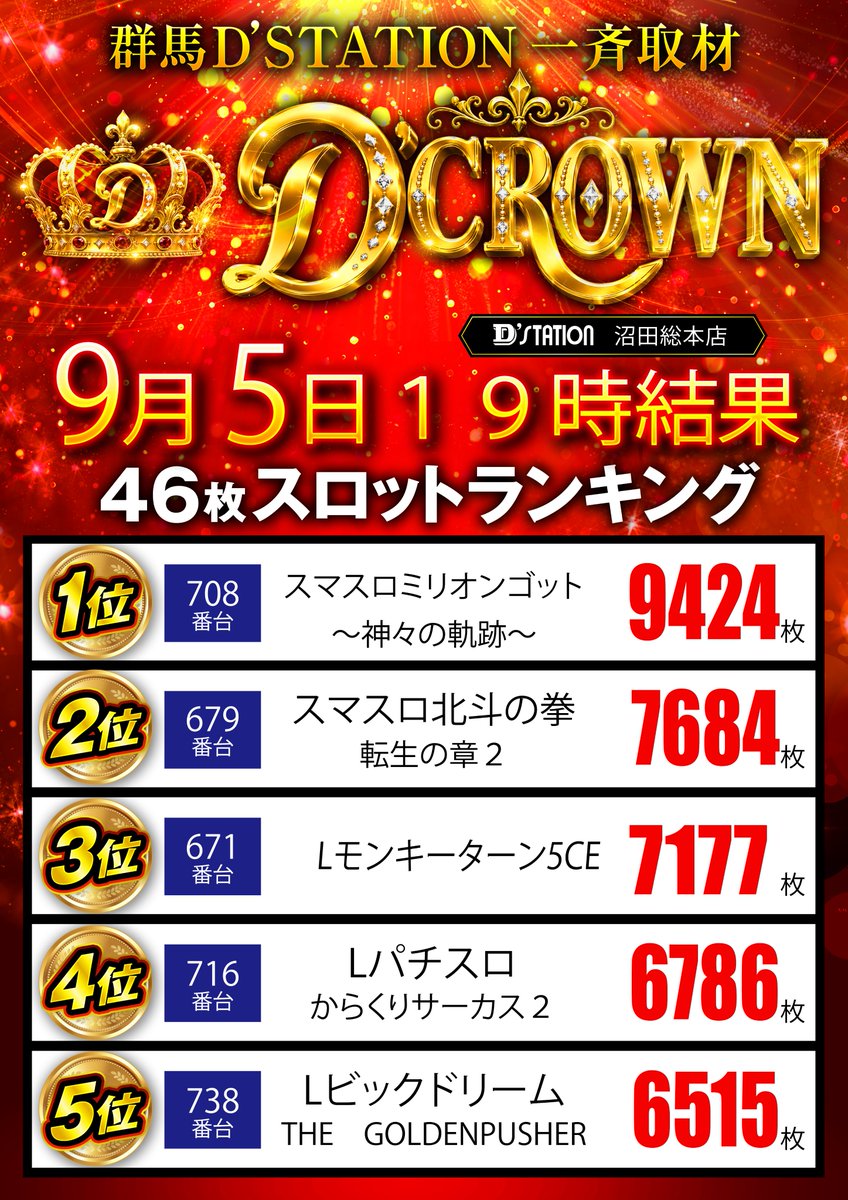 d__numata's tweet photo. 👑📷群馬D'STATION一斉取材📷👑

   👑👑👑👑D'CROWN👑👑👑👑   
 
沼田総本店　19時のランキング速報‼️ https://t.co/OsUQl1oIOH