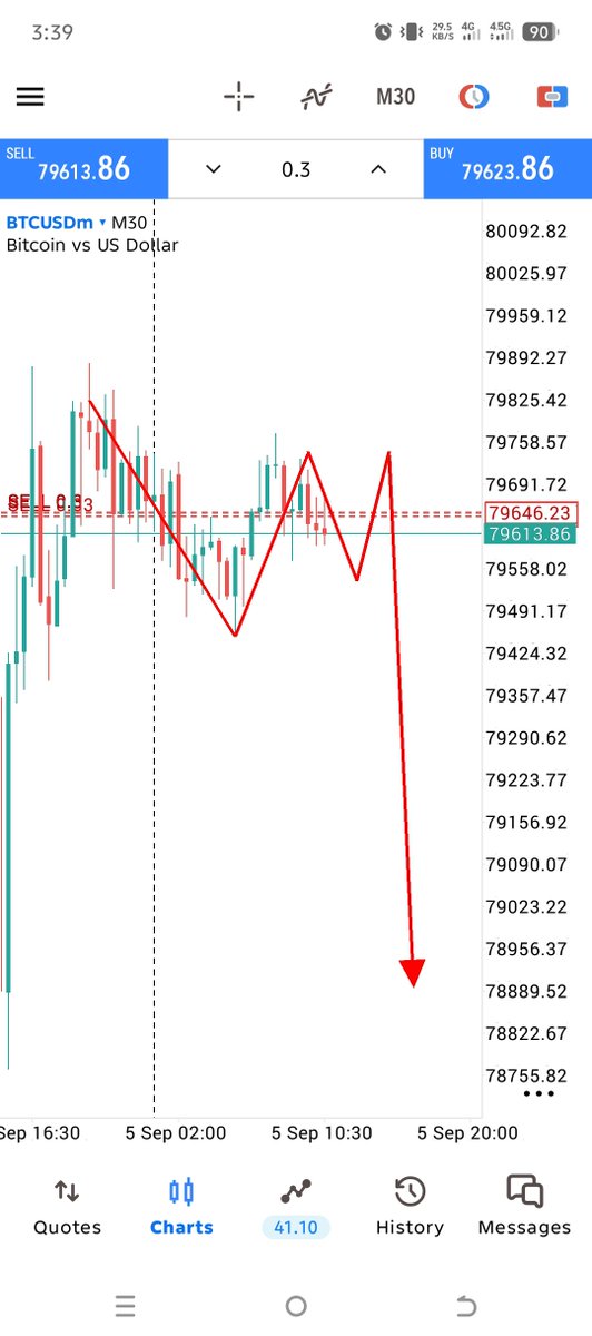 KhalidMahm8299's tweet photo. #BTCUSD SELL 📉📉 https://t.co/YcDQRKzeg1