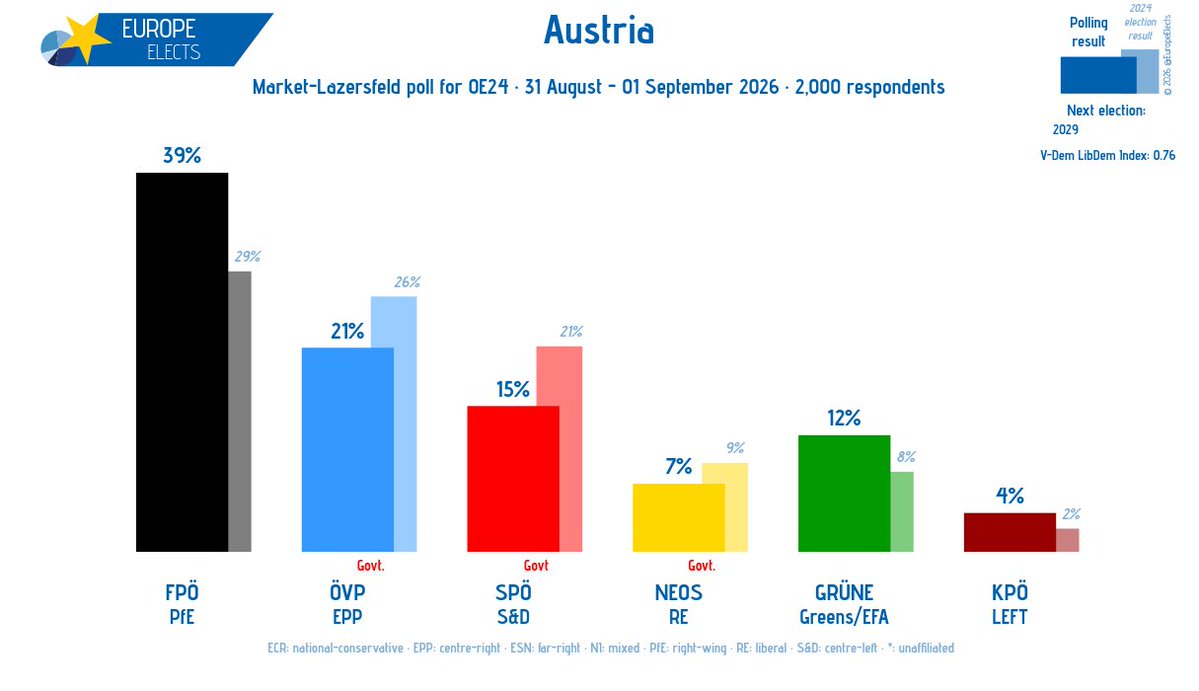 EuropeElects's tweet photo. Austria, Market-Lazersfeld poll:

FPÖ-PfE: 39% (+1)
ÖVP-EPP: 21% (-1)
SPÖ-S&amp;D: 15%
GRÜNE-G/EFA: 12% (+1)
NEOS-RE: 7%
KPÖ-LEFT: 4% (+1)

+/- vs. 06-07 July 2026

Fieldwork: 31 August - 01 September 2026
Sample size: 2,000

➤ https://t.co/7wdXPVoSYN https://t.co/KYMlgY8Nqh