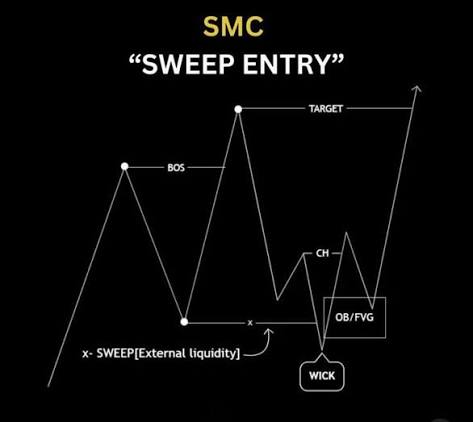 Josephfgjr's tweet photo. SMC is not about knowing more concepts.

Liquidity.
Order Blocks.
Imbalances.
Market Structure.

Everyone knows the terms.
Very few understand the story behind them.

Stop collecting concepts.
 Start reading the market.

That’s SMC. https://t.co/hJrmJDTWvL