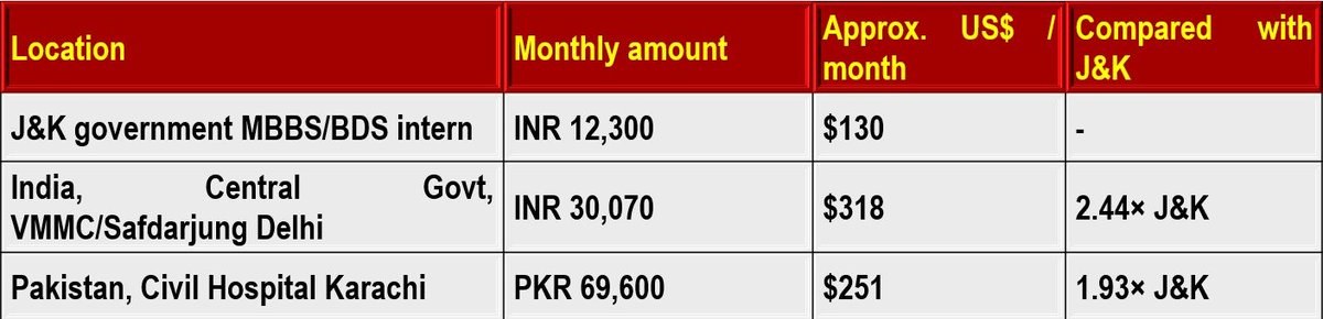 SabiqoonPK's tweet photo. @IranObserver0 Even across the border in Pakistan, young house officers draw $232–$251 monthly—nearly double the J&amp;K pittance. When regional peers pay better, this deliberate financial strangulation of J&amp;K medical interns is inexcusable! 

#Kashmir 
#DoctorStipend #SouthAsiaHealthcare https://t.co/Ou96ZCaruG