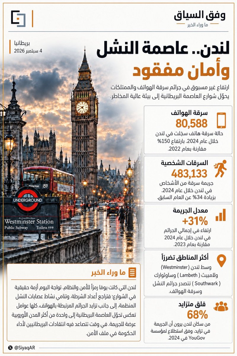 SiyaqAR's tweet photo. #لندن .. عاصمة النشل والأمان المفقود
 
#وفق_السياق https://t.co/DfSfKiFh0u