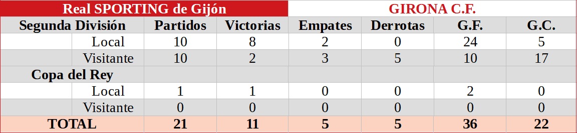 RSGDatos's tweet photo. Histórico de partidos
Real SPORTING de Gijón
vs
GIRONA CF

#RealSportingGirona Los rojiblancos nunca han caído derrotados por el Girona en El Molinón. https://t.co/JR9rxcCjHu