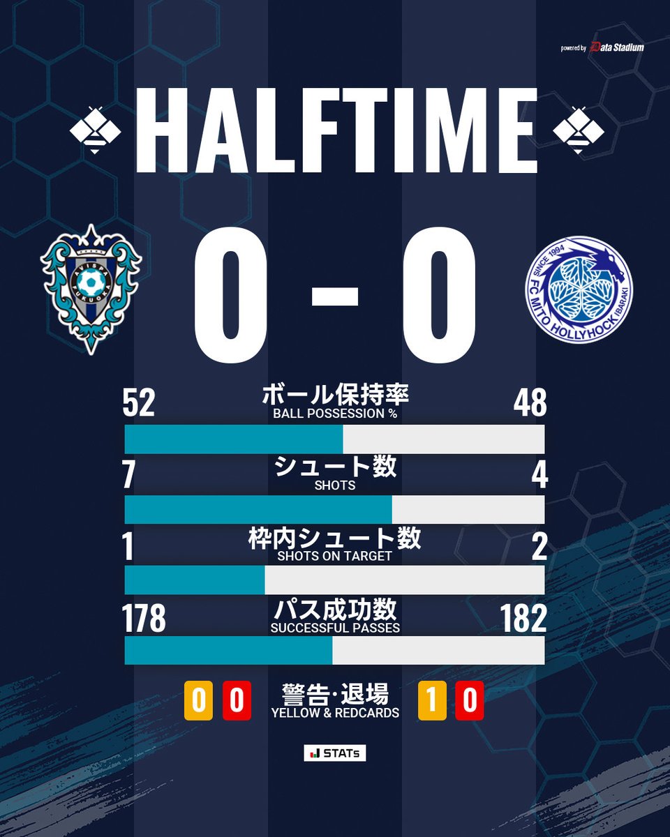 AvispaF's tweet photo. 前半終了⚽

🏆明治安田J1リーグ 第6節🏆
#TEAMNAYBeeDAY
#アビスパ福岡 0-0 #水戸ホーリーホック

#DAZN で配信！
視聴はこちら➡️https://t.co/jYioanhD5I

#avispa https://t.co/8Es75sCtOP