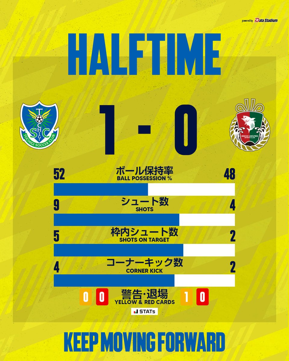 tochigisc's tweet photo. 🟨　𝑯𝑨𝑳𝑭 𝑻𝑰𝑴𝑬　🟦

👑 ｜明治安田Ｊ３リーグ 第5節
栃木ＳＣ 1-0 高知ユナイテッドSC

#全員戦力 #栃木ＳＣ https://t.co/6UDKgl2evh