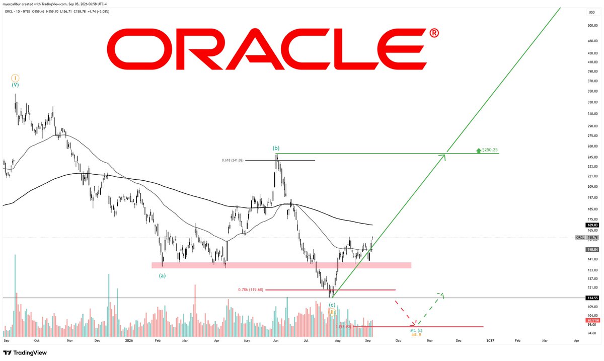 HKIStrategies's tweet photo. $ORCL

buckle up!

$ORCL has completed the correction, with a retest at the support zone, and is not moving higher.

Shares are up 34% from my initial buy at $118.

$ORCL pt $250.

This is not investment advice.
https://t.co/eVYiKUvKFX
https://t.co/NcT0WbUcVT https://t.co/E4UV4OVKKV