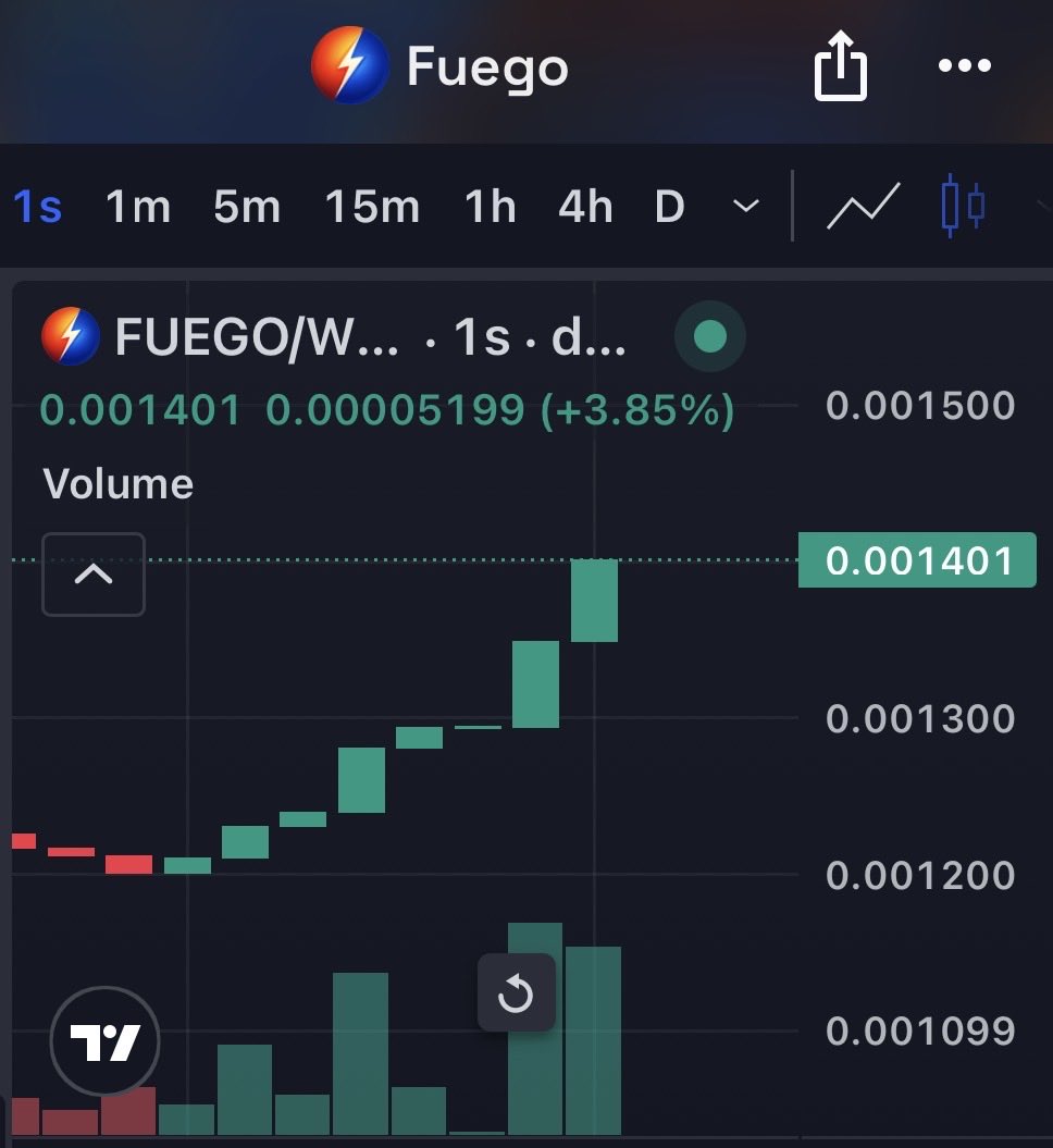 Fuego_Labs's tweet photo. @SAJODY77 $FUEGO is the $SHROOM of @base chain. 28m shares burned. Token paired in a DAO that pays holders long term.   🚀 https://t.co/zv4DPOOVII
