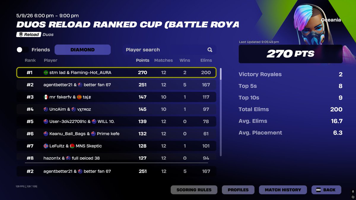 Better19632's tweet photo. 2nd in the reload rank cup on my is this team cheating most wins in the event did i get carried better x chippy for reload? #5/12 #killingeverypro #20s only played with the goat @Chippyfnt 🐐🐐🐐 https://t.co/J5OFcfPnQI