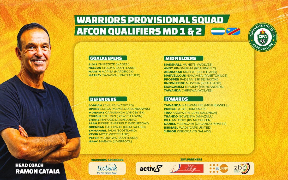 HMetro_'s tweet photo. CATALA Names his Warriors 

Warriors Head Coach Ramon Catala has named his first provisional squad for the opening two AFCON 2027 qualifiers against Sierra Leone and DRC.

Knowledge Musona, Jordan Zemura, Tino Kadewere, Thando Ngwenya back in the squad

#AFCON2027 https://t.co/iO0B3mS15L