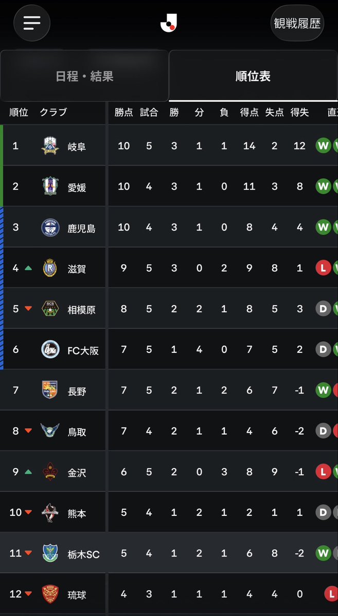 youki1977's tweet photo. 4位　まだまだシーズン始まったばっかやけど勝ち点をもう9も取ってるのすごい
#レイラック滋賀 https://t.co/AchmSOlNoM