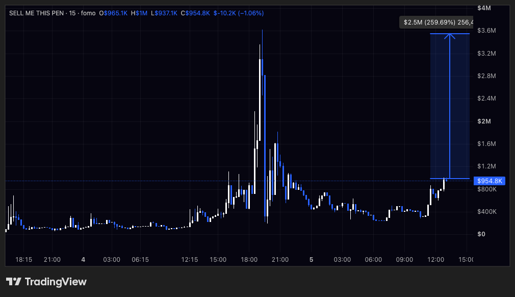 0xFomoNaut's tweet photo. Short info about one project I'm interested in. 

@pencoinrh launched $PEN as a memecoin whose reference asset trades on the NYSE.

@strattonmrkt paired it to $DSS, a microcap at roughly $8.3m across 10.04m shares outstanding. That is a float thin enough that onchain flow shows up on the tape, and CT has it that DSS ran 60% in premarket off the $PEN bid.

That is the actual edge here 🎯 not the meme, the lever. A $85k pool pointed at a real listing.

Supply is cleaner than most: 33.2% burned onchain, no snipers, no bundlers, no MEV bots in the top holders, LP locked at graduation.

$2.14m of 24h volume on an $85k pool, still some place for growth.

DSS does not trade again until 4am EST on the 7th. The peg is off until then. nfa
