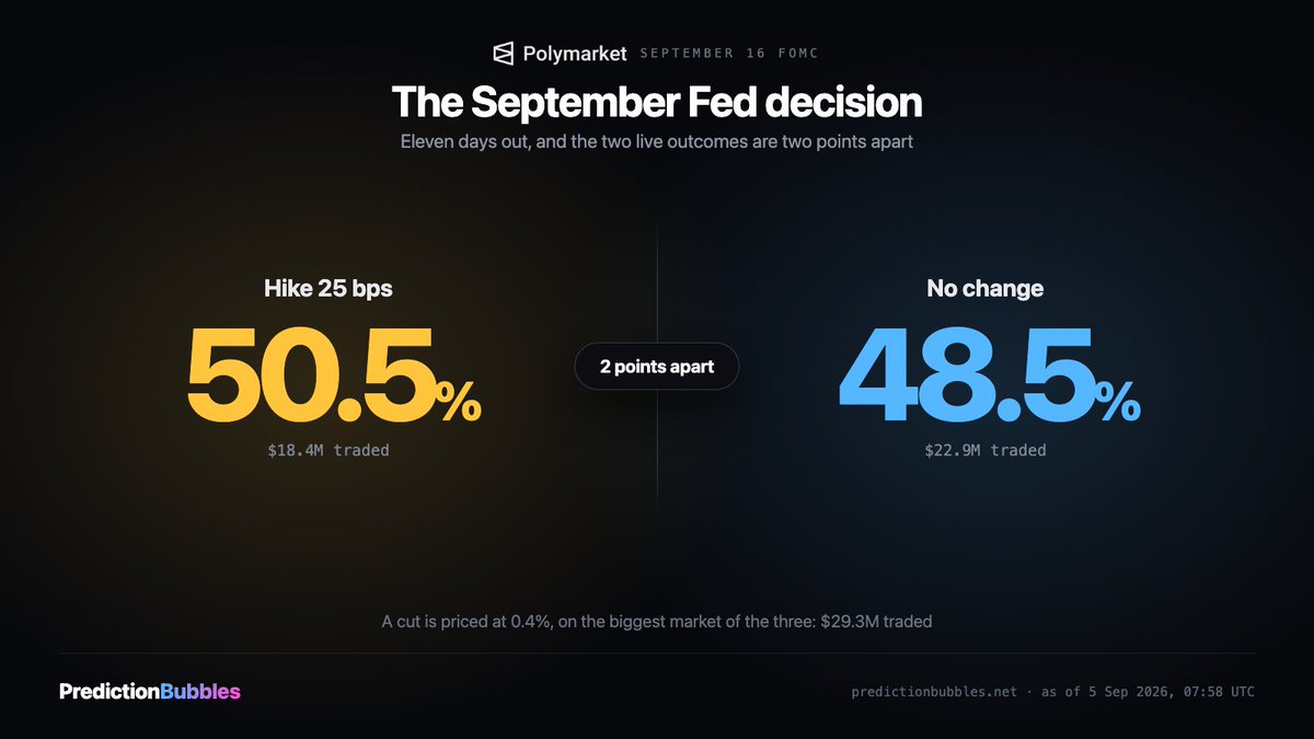 predictionbubbl's tweet photo. The September Fed decision is a coin flip on our board, 11 days out.

Hike 25 bps: 50.5%
No change: 48.5%
Cut 25 bps: 0.4%

@Polymarket and @Kalshi word it differently and land within two points.

The cut has taken $29.3M over the market's life.

https://t.co/UxDkWvNaLr

#FOMC https://t.co/NIqbnVe6Iy