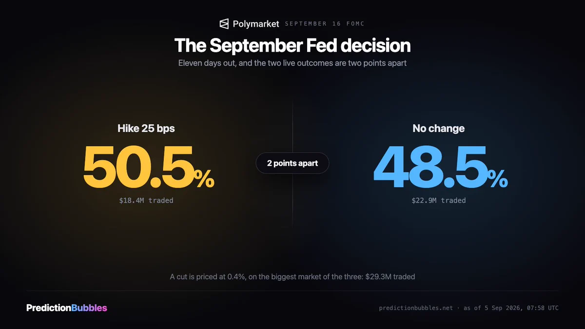 Two prediction markets on Polymarket, shown head to head: "The September Fed decision". Hike 25 bps: 50.5%, $18.4M traded. No change: 48.5%, $22.9M traded. The two are two points apart. A cut is priced at 0.4%, on a market with $29.3M traded. Source: Prediction Bubbles, as of 5 September 2026, 07:58 UTC.