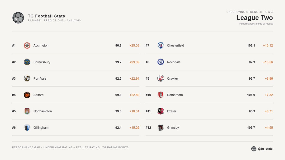 TG_Stats's tweet photo. A few teams whose underlying numbers look better than the results so far: Preston and Burnley in the Championship, Wycombe and Wigan in League One, with Accrington and Shrewsbury showing the biggest gaps in League Two. Early days, but worth watching. #EFL https://t.co/lQz6Yrkz3f