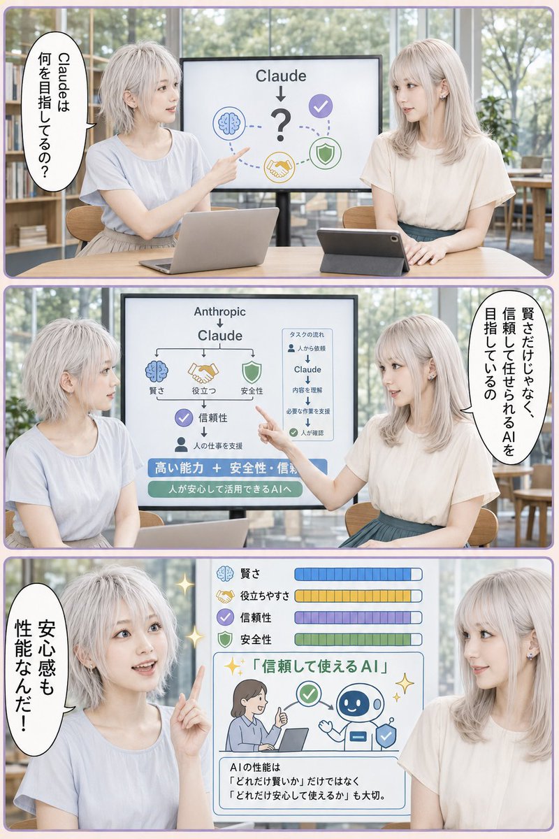 511VER14's tweet photo. 『AIあるある』 Anthropicはどこへ向かっている？

👩‍🦳 ClaudeはAIの能力を高めながら、安全性・制御可能性・解釈可能性の研究にも力を入れているの🔍

AIが自律的に仕事をする時代だからこそ、「賢い」だけでなく「人が理解し、信頼して任せられる」ことも大切にしているのよ🤖

#AI姉妹 https://t.co/5gBnA9BwUH