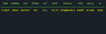 JPATaades's tweet photo. Someone just bought $1,500,000 worth of 
$NVDA
 295 calls
 
I WANT TO BULL IEVE https://t.co/dxoJfidnth