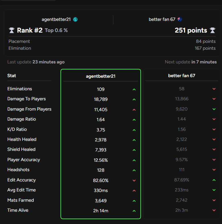 Better19632's tweet photo. 2nd in the reload rank cup on my is this team cheating most wins in the event did i get carried better x chippy for reload? #5/12 #killingeverypro #20s only played with the goat @Chippyfnt 🐐🐐🐐 https://t.co/J5OFcfPnQI