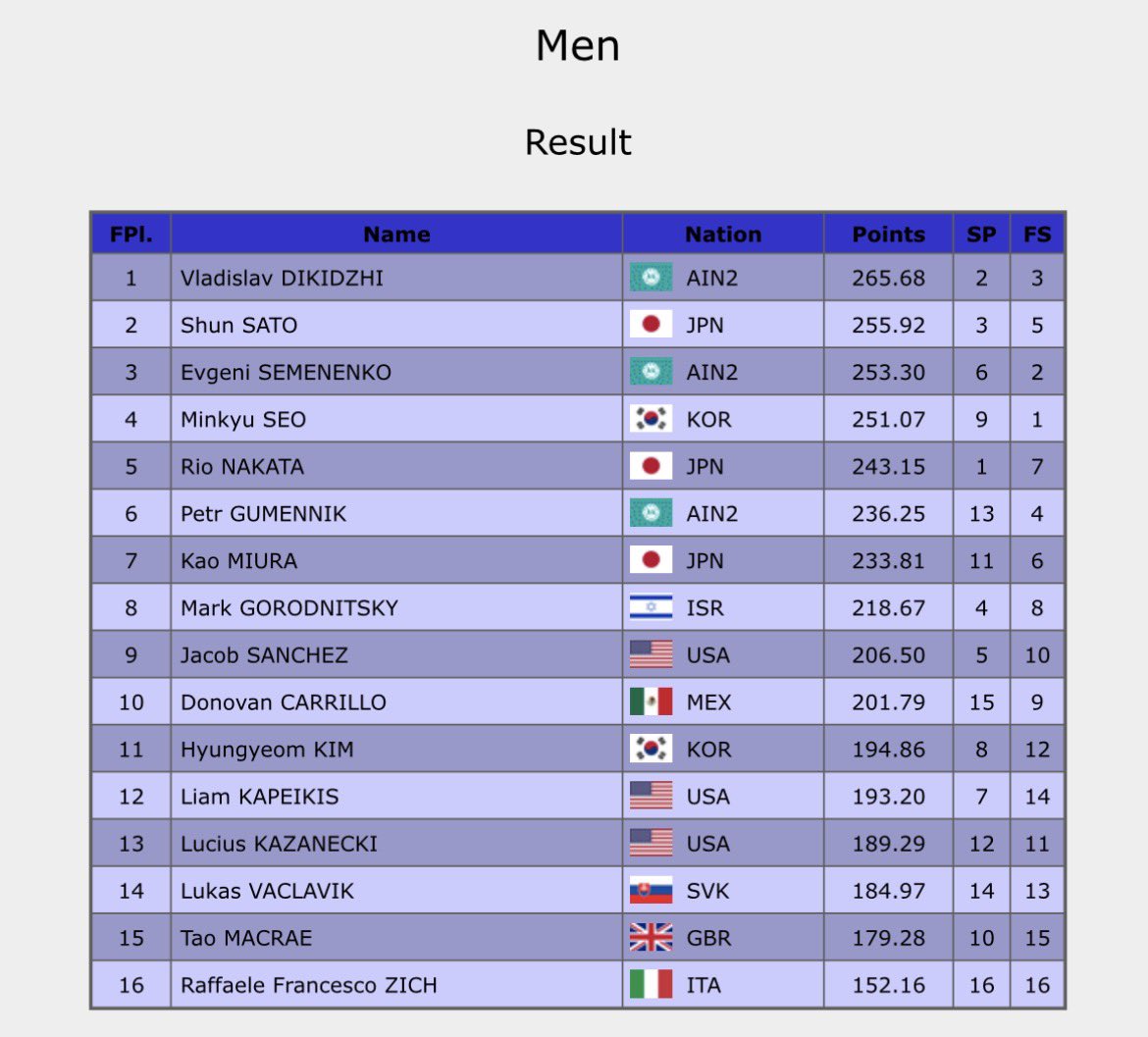 AnythingGOE's tweet photo. Kinoshita Group Cup - Men’s Final results https://t.co/75GUJ5huGC