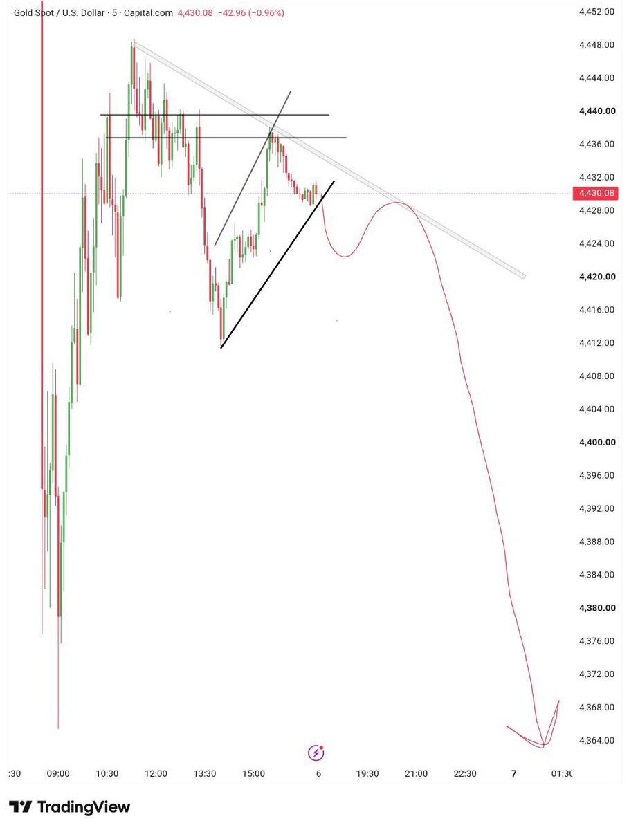 Fx_Trading10's tweet photo. 🚨 $XAUUSD — Monday look 🚨
I’m SHORT on Gold
will crash bigger 📉
#GoldTradig #UPDATES #fx #XAU https://t.co/lMGFlPN3KL