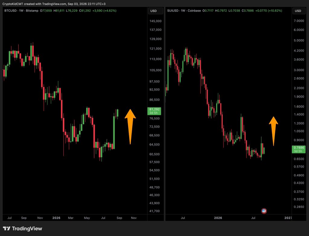 Cryptokidt's tweet photo. $SUI is about to play catch-up with $BTC.

A 70% move is incoming. https://t.co/cFa0u4gwqN