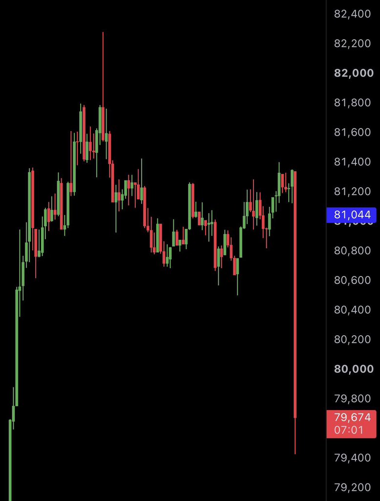 Cryptokidt's tweet photo. 🚨 HUGE CRASH AFTER THE UNEMPLOYMENT RATE ($BTC) https://t.co/MlAiJKNNnY