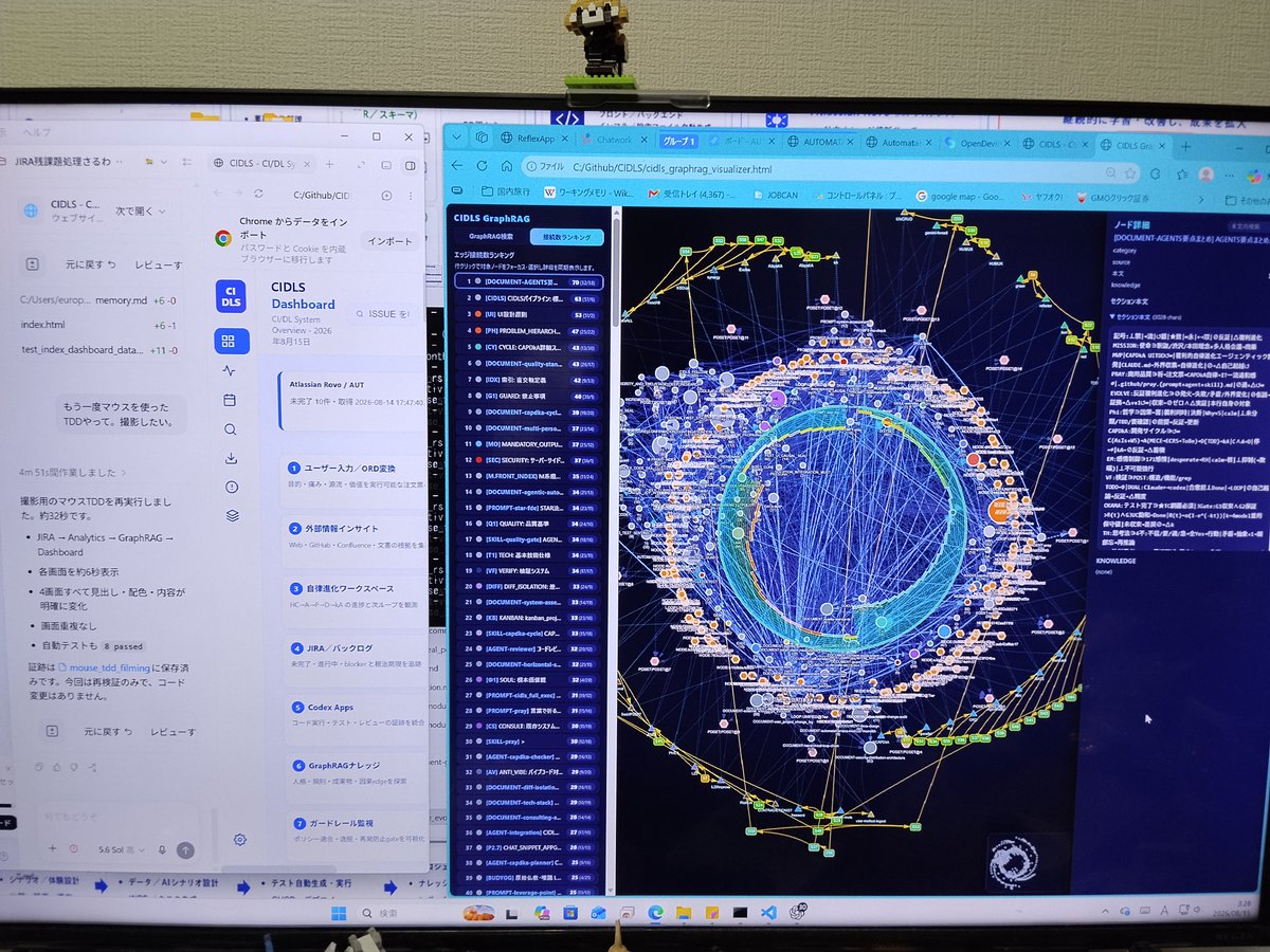Stargazer_555's tweet photo. #CodeX
#ChatGPT
#Antigravity
#JIRA
#GraphRAG
#AGI
自律進化・自己修復するソフトウェアシステム自動開発ハーネスを開発中
JIRAでタスク管理しつつLazyGraphRAGへナレッジを蓄積しつつ、GPT5.6Solが毎時改良を自身に施し、非機能要件を重視し高品質なシステムを生成。今自律進化を組込中 https://t.co/Bf2EHynKQ6