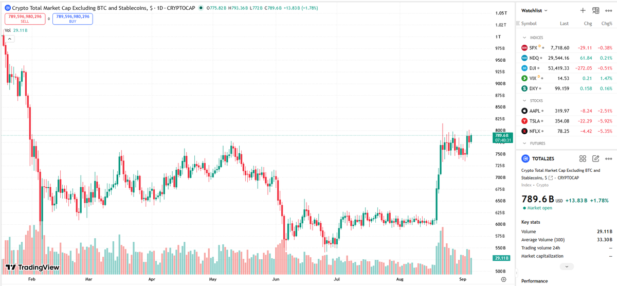 Blockchain_Boky's tweet photo. Well well well
It's been a full day..almost that everyone and their grandma regrets not having top blasted $PONS the day before..metrics off the charts, new ATH, @wintermute_t accumulating etc

Meme season isn't live only on @RobinhoodCrypto however but more on that soon, first things first, altcoin metrics on the day

Alts Valuations: 789.5B
Alts Volumes:      29.11 B